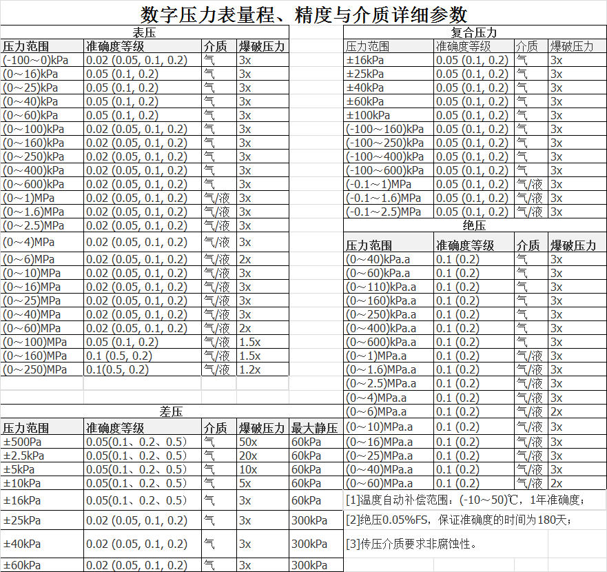 數(shù)字壓力表詳細(xì)參數(shù).jpg